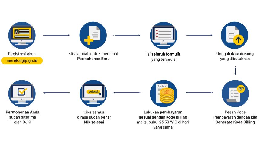 Prosedur Pendaftaran Merek Baru