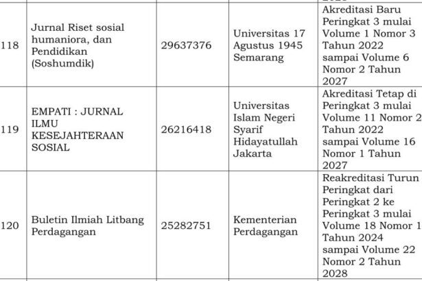 SK Akreditasi Jurnal Ilmiah Periode I Tahun 2025, EMPATI: Jurnal Ilmu Kesejahteraan Sosial Mampu Mempertahankan Status Akreditasi Sinta 3.