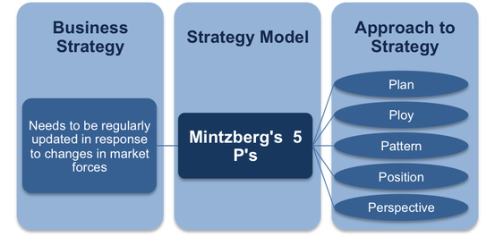 Strategi 5P