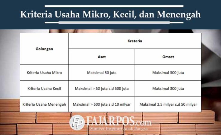 Usaha Mikro, Usaha Kecil, Usaha Menengah